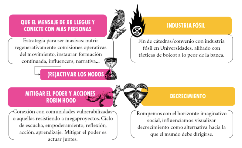 Diagrama sobre la estrategia 2022-2023 de Rebelion o Extinción España